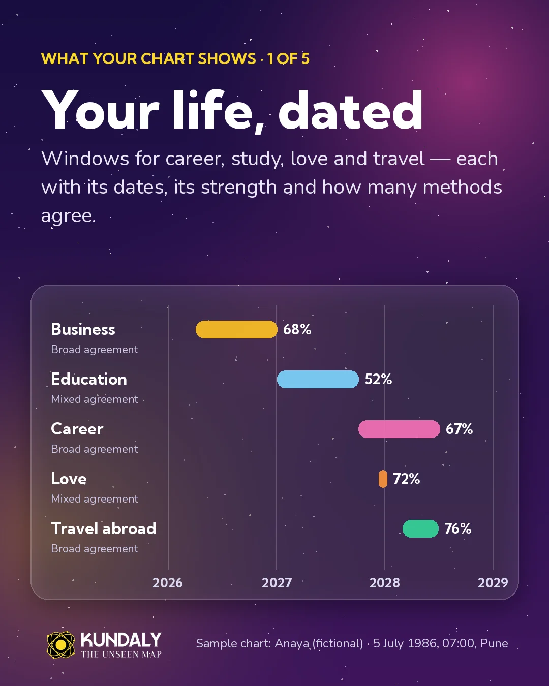 Your life, dated: windows for business, study, career, love and travel, each with its dates, strength and how many methods agree