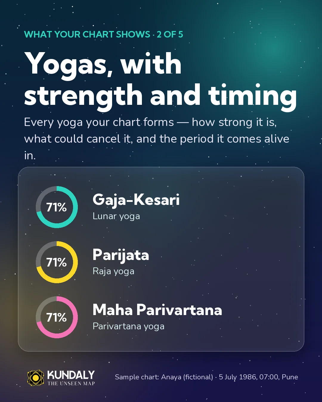 Yogas with strength and timing: Gaja-Kesari, Parijata and Maha Parivartana, each at 71% strength