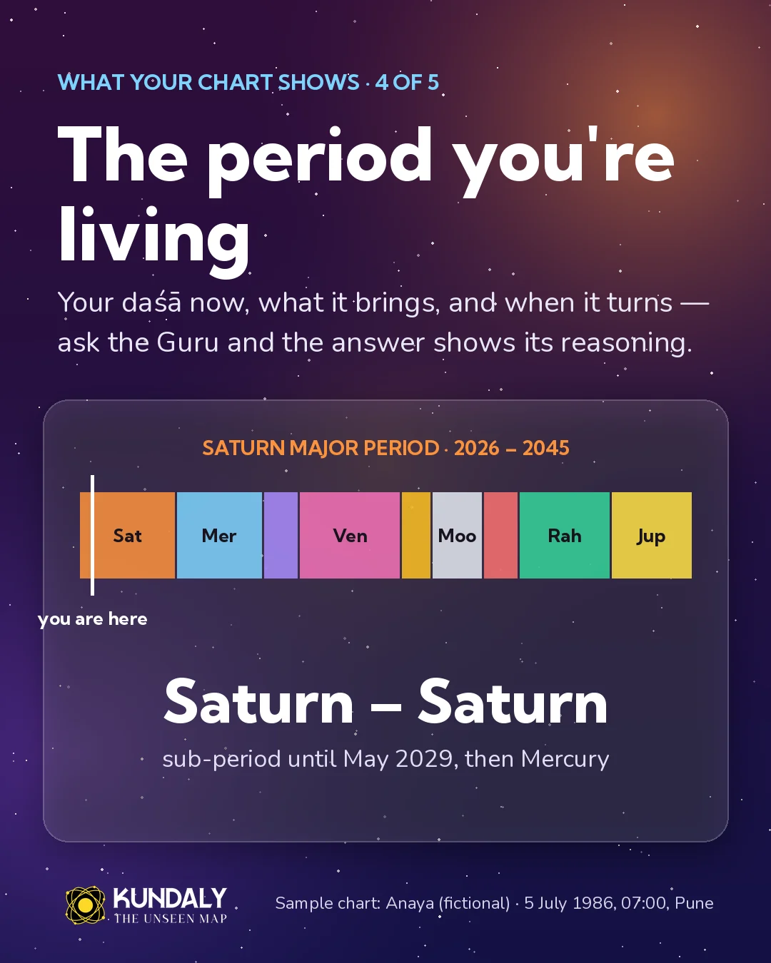 The period you're living: the Saturn major period from 2026 to 2045, now in its Saturn sub-period until May 2029